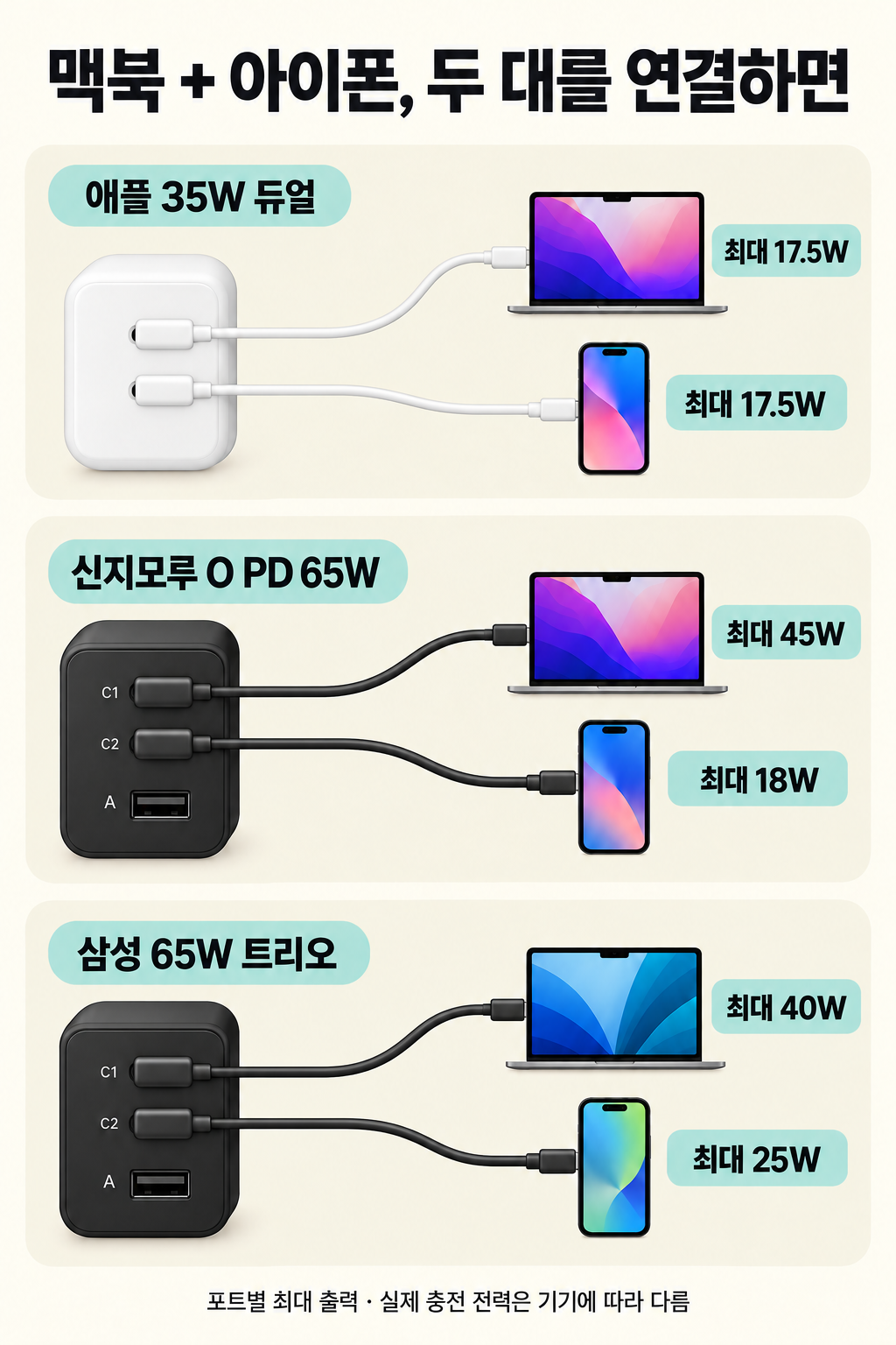 두 기기를 함께 충전할 때 각 단자에 나뉘는 전력