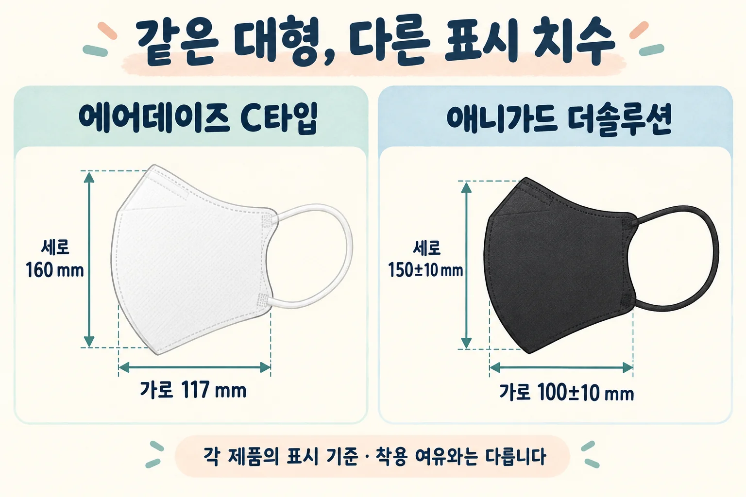 에어데이즈 C타입 가로 117·세로 160mm와 애니가드 더솔루션 가로 100±10·세로 150±10mm를 비교한 그림