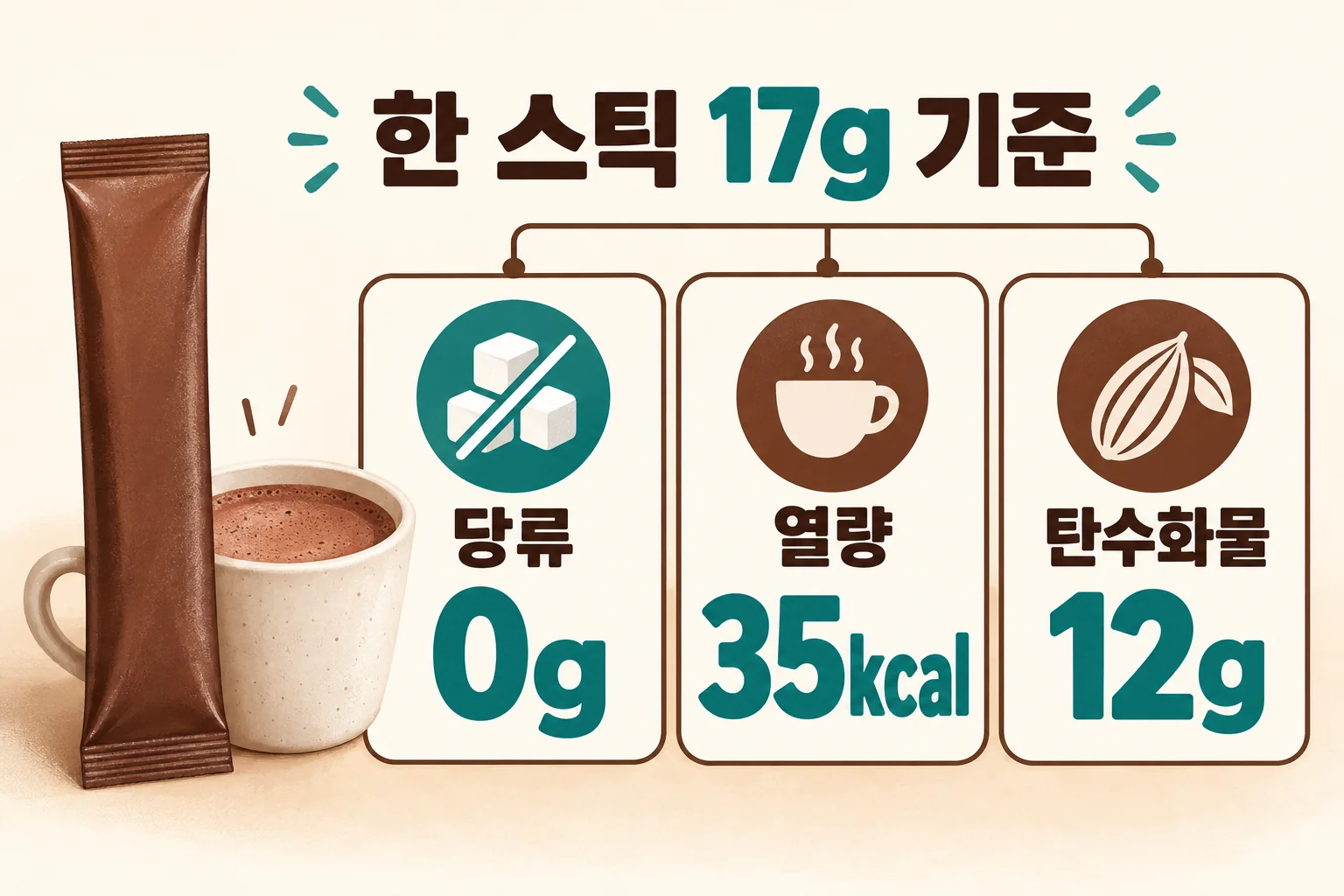 한 스틱 17g의 당류 0g과 열량 35kcal, 탄수화물 12g을 나눠 보여주는 그림