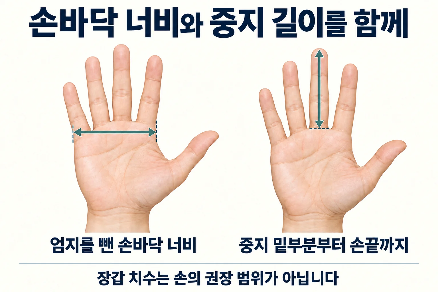엄지를 뺀 손바닥 가로 너비와 중지 밑부분부터 손끝까지 재는 위치